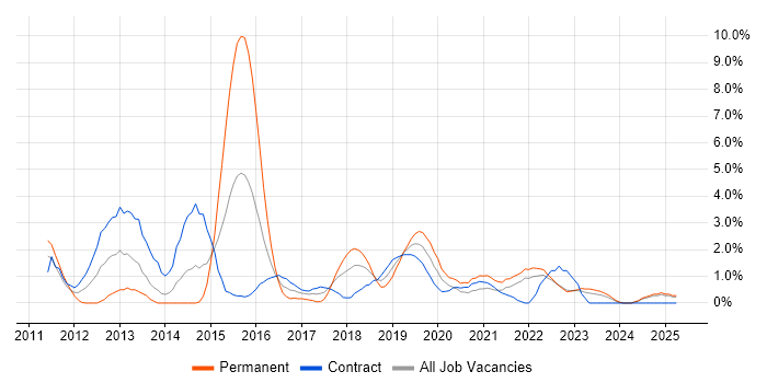Job vacancy trend for Continuous Integration in Preston