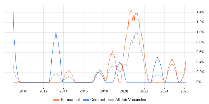 Contract Management job vacancy trend in Preston