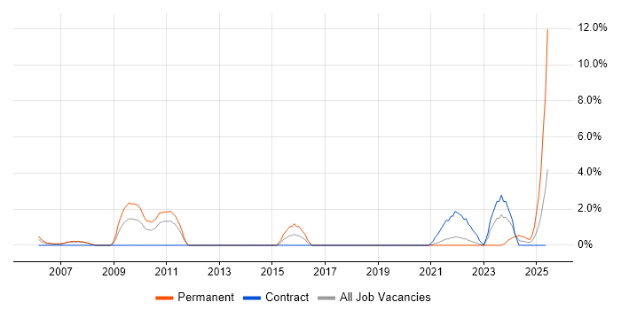 Job vacancy trend for Contract Negotiation in Preston