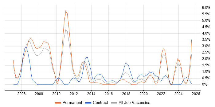 Job vacancy trend for Coordinator in Preston Job vacancy trend for Coordinator in Preston