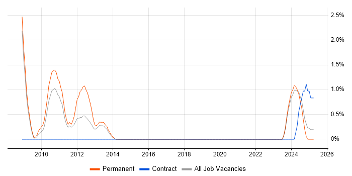 Job vacancy trend for Copywriting in Preston Job vacancy trend for Copywriting in Preston