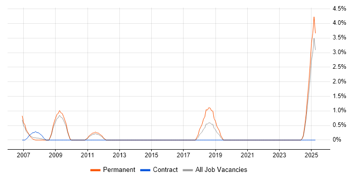 Job vacancy trend for Cost Control in Preston