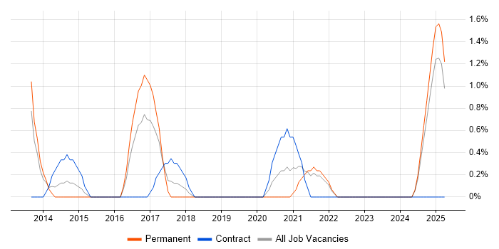 Job vacancy trend for Creative Problem-Solving in Preston
