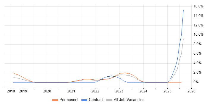 Job vacancy trend for Critical Thinking in Preston