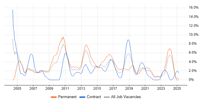 Job vacancy trend for CRM in Preston