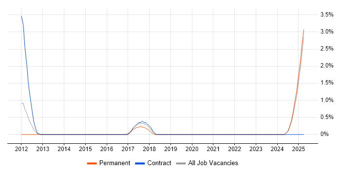 Job vacancy trend for Cryptography in Preston