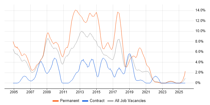 C# Developer job vacancy trend in Preston