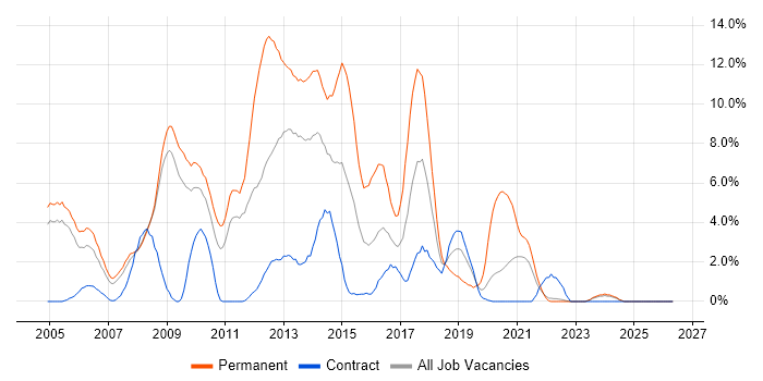 C# .NET Developer job vacancy trend in Preston