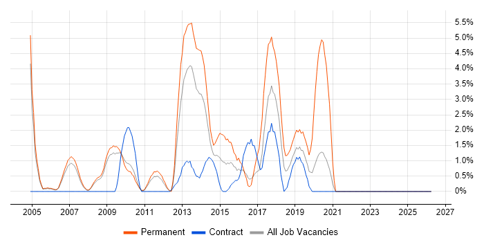 C# Software Developer job vacancy trend in Preston