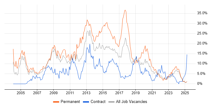 Job vacancy trend for C# in Preston