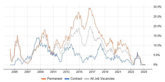 Job vacancy trend for CSS in Preston