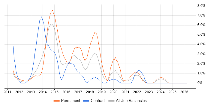 CSS3 job vacancy trend in Preston
