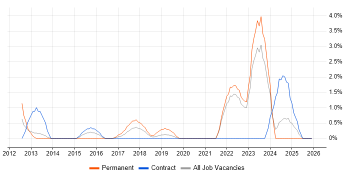 Customer-Centricity job vacancy trend in Preston