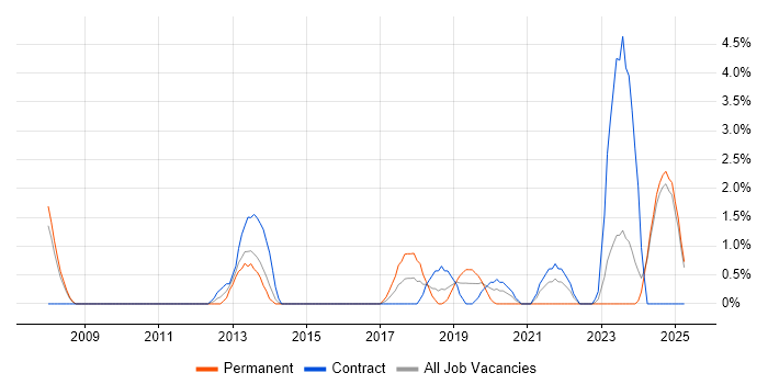 Job vacancy trend for Customer Engagement in Preston Job vacancy trend for Customer Engagement in Preston