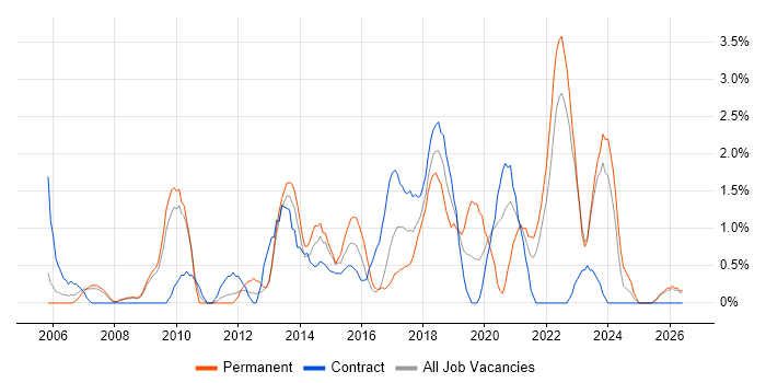 Customer Experience job vacancy trend in Preston