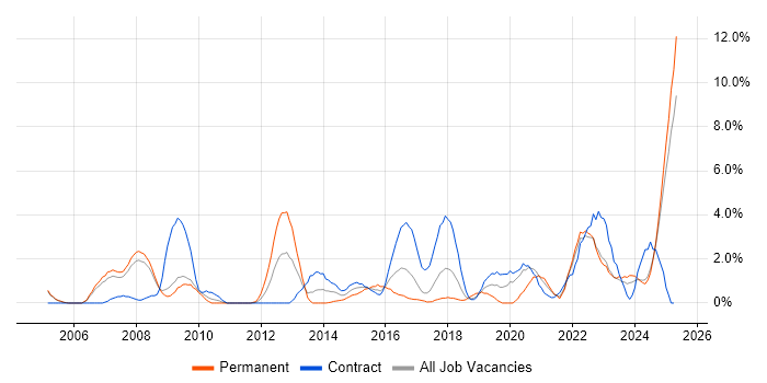 Job vacancy trend for Customer Requirements in Preston Job vacancy trend for Customer Requirements in Preston