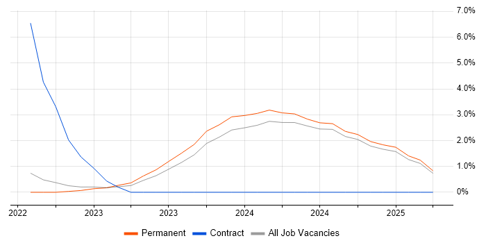 Job vacancy trend for Cyber Assurance in Preston Job vacancy trend for Cyber Assurance in Preston