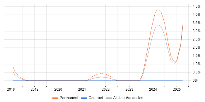Job vacancy trend for Cyberattack in Preston
