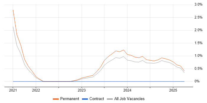 Job vacancy trend for Cyber Essentials PLUS in Preston