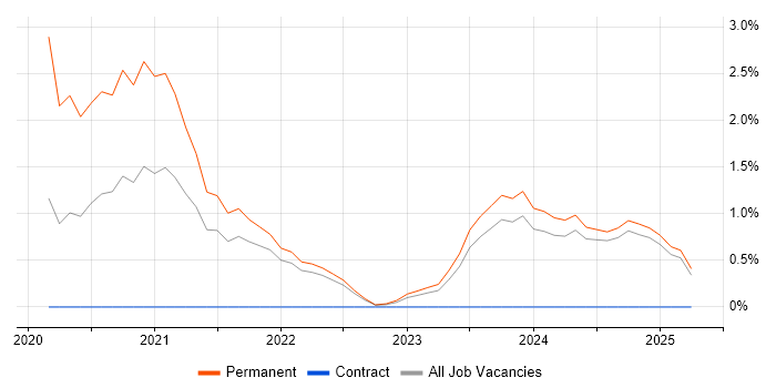 Job vacancy trend for Cyber Essentials in Preston