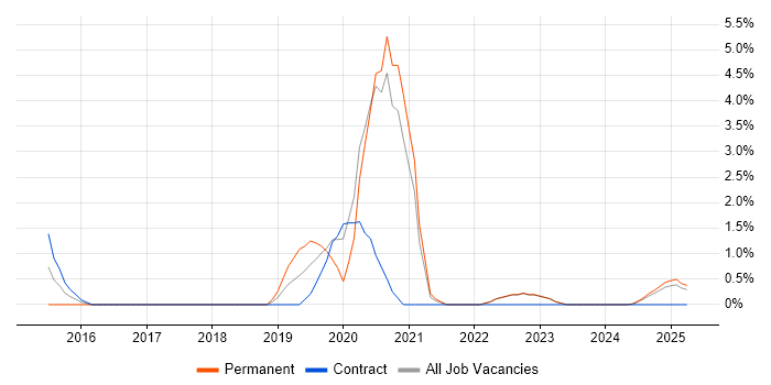 Job vacancy trend for Cyber Intelligence in Preston