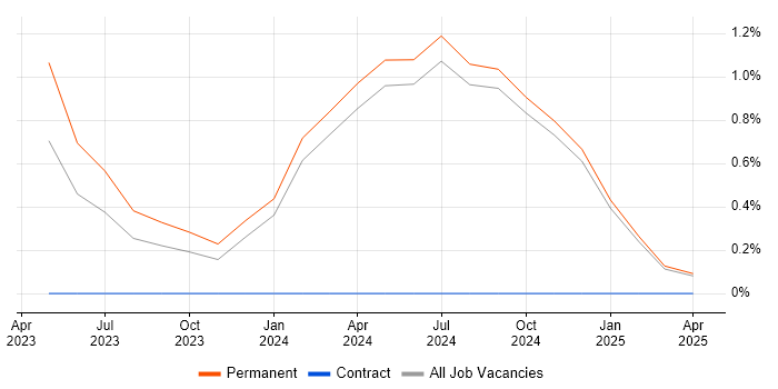 Job vacancy trend for Cybersecurity Engineer in Preston
