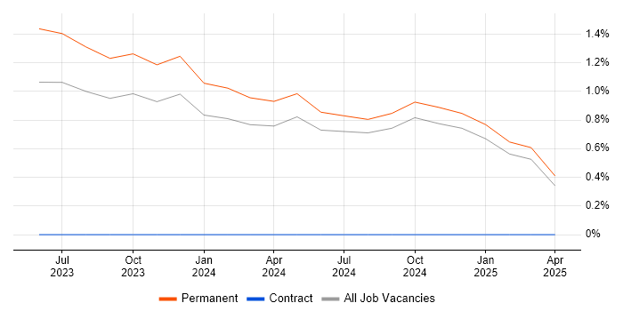 Job vacancy trend for Cybersecurity Practitioner in Preston