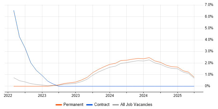Job vacancy trend for Cybersecurity Specialist in Preston