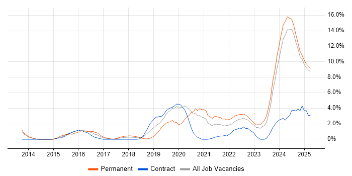 Job vacancy trend for Cybersecurity in Preston Job vacancy trend for Cybersecurity in Preston