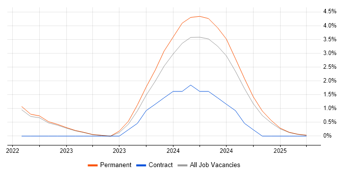 Job vacancy trend for Cyber Threat Intelligence in Preston Job vacancy trend for Cyber Threat Intelligence in Preston