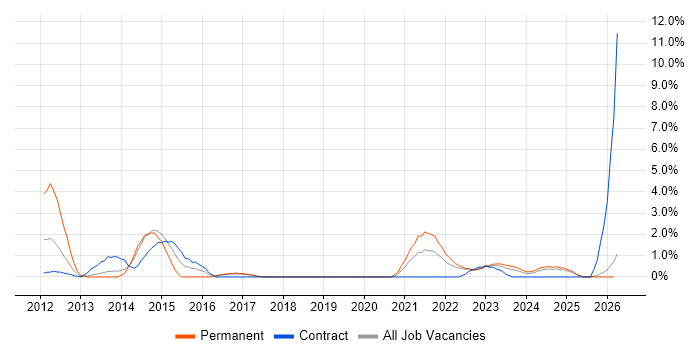 Dashboard Development job vacancy trend in Preston