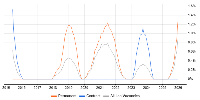 Data Analysis Expressions job vacancy trend in Preston