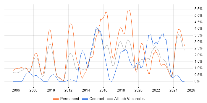 Job vacancy trend for Data Analysis in Preston