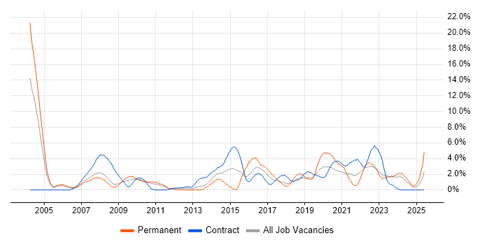 Job vacancy trend for Data Analyst in Preston