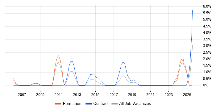 Job vacancy trend for Data Architect in Preston Job vacancy trend for Data Architect in Preston