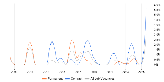 Job vacancy trend for Data Architecture in Preston Job vacancy trend for Data Architecture in Preston