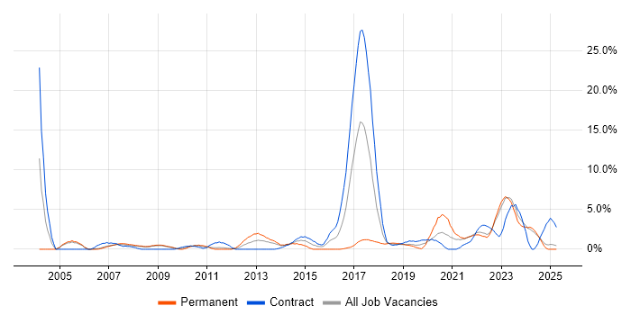 Job vacancy trend for Data Centre in Preston Job vacancy trend for Data Centre in Preston