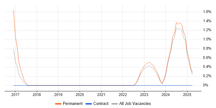 Job vacancy trend for Data-Driven Decision Making in Preston