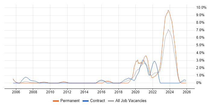 Data Engineer job vacancy trend in Preston