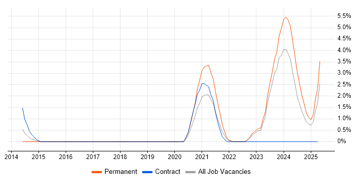 Job vacancy trend for Data Engineering in Preston