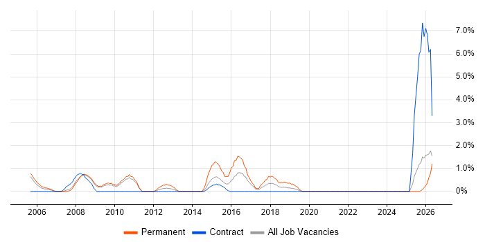 Data Extraction job vacancy trend in Preston
