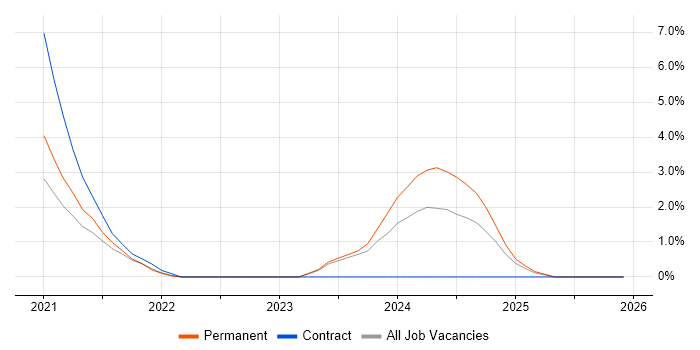 Data Ingestion job vacancy trend in Preston