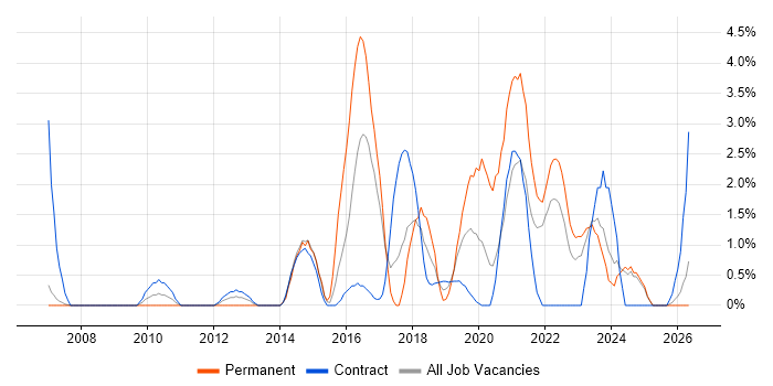 Data Integration job vacancy trend in Preston