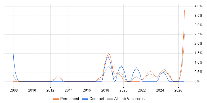 Data Interpretation job vacancy trend in Preston