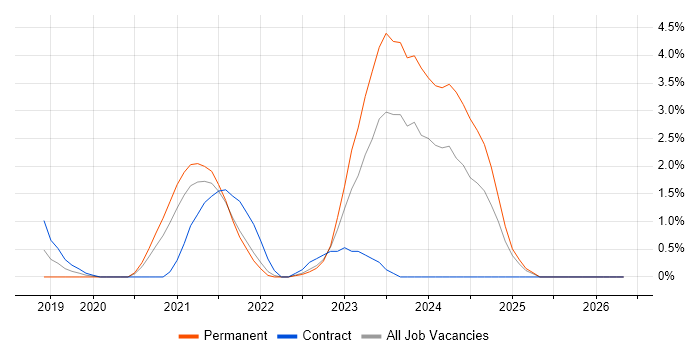 Data Lake job vacancy trend in Preston