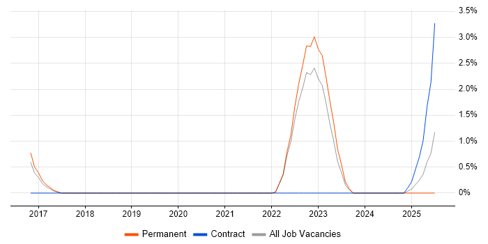 Job vacancy trend for Data Loss Prevention in Preston Job vacancy trend for Data Loss Prevention in Preston