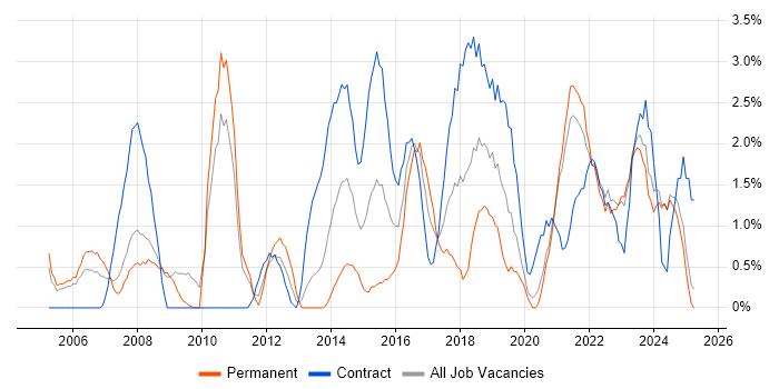 Job vacancy trend for Data Management in Preston