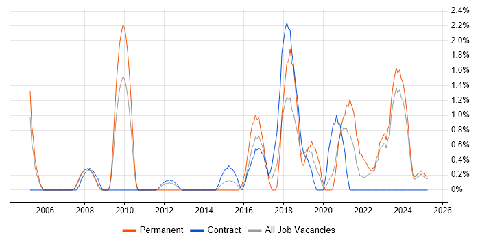 Job vacancy trend for Data Manager in Preston