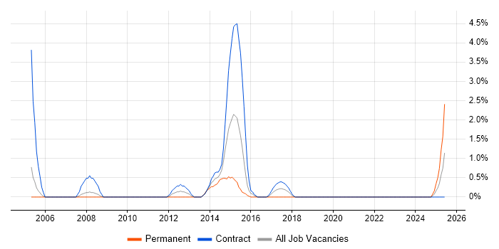 Job vacancy trend for Data Mapping in Preston