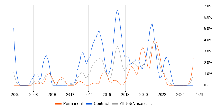 Job vacancy trend for Data Migration in Preston